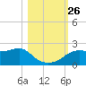 St George Island tide chart for Tuesday, October 26, 2021