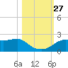 St George Island tide chart for Wednesday, October 27, 2021