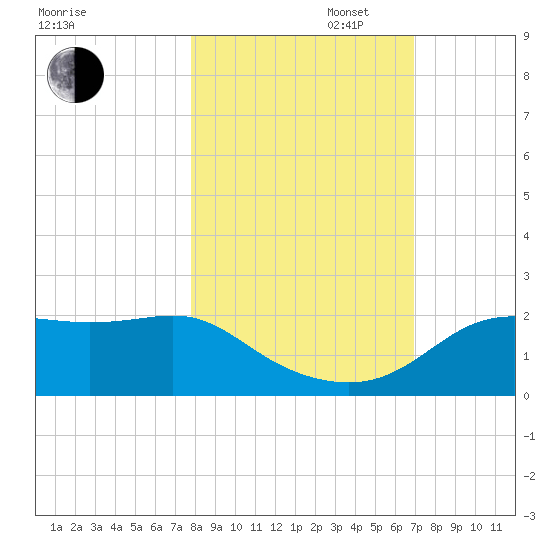 St George Island tide chart for Thursday, October 28, 2021