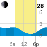 St George Island tide chart for Thursday, October 28, 2021