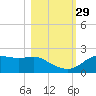 St George Island tide chart for Friday, October 29, 2021