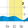 St George Island tide chart for Saturday, October 2, 2021