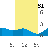St George Island tide chart for Sunday, October 31, 2021