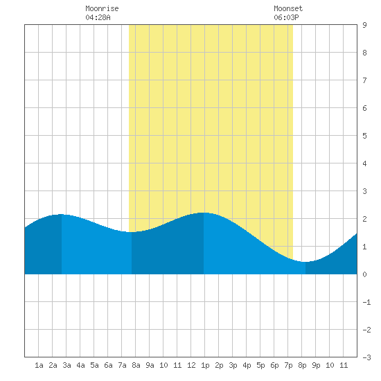 St George Island tide chart for Sunday, October 3, 2021