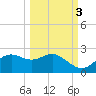 St George Island tide chart for Sunday, October 3, 2021