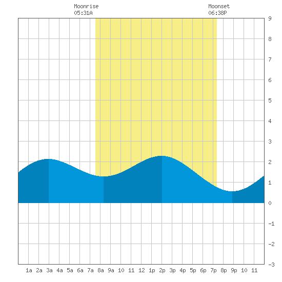 St George Island tide chart for Monday, October 4, 2021