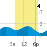 St George Island tide chart for Monday, October 4, 2021