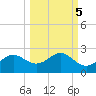 St George Island tide chart for Tuesday, October 5, 2021
