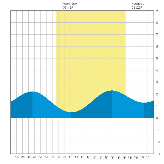 St George Island tide chart for Thursday, October 7, 2021