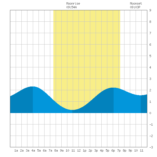 St George Island tide chart for Friday, October 8, 2021