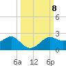 St George Island tide chart for Friday, October 8, 2021