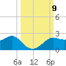 St George Island tide chart for Saturday, October 9, 2021