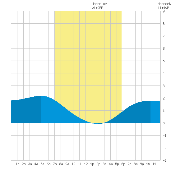 St George Island tide chart for Wednesday, November 10, 2021