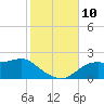 St George Island tide chart for Wednesday, November 10, 2021