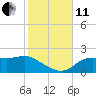 St George Island tide chart for Thursday, November 11, 2021