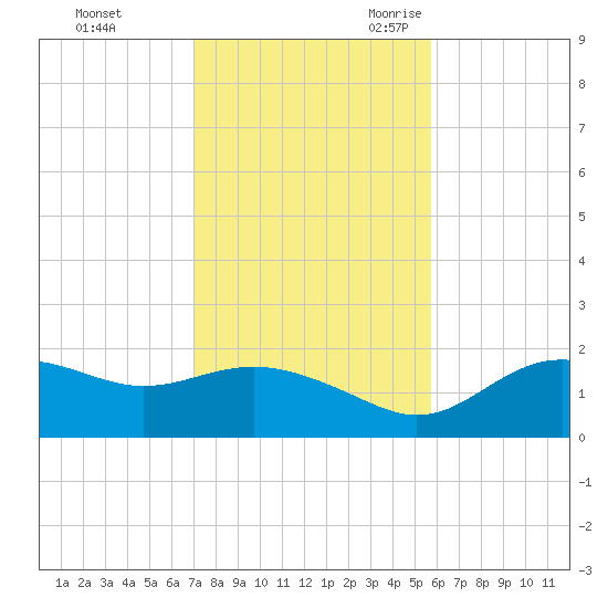 St George Island tide chart for Saturday, November 13, 2021