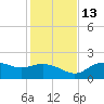 St George Island tide chart for Saturday, November 13, 2021