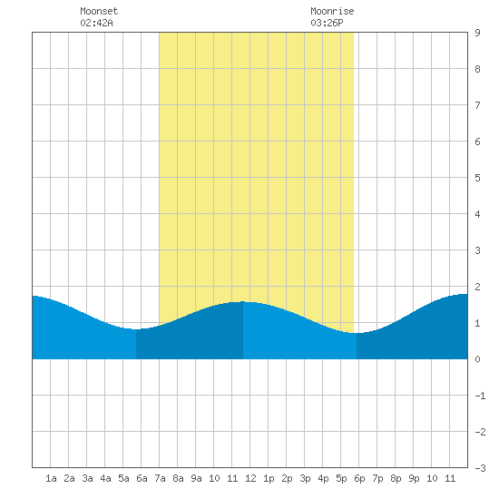 St George Island tide chart for Sunday, November 14, 2021