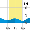 St George Island tide chart for Sunday, November 14, 2021