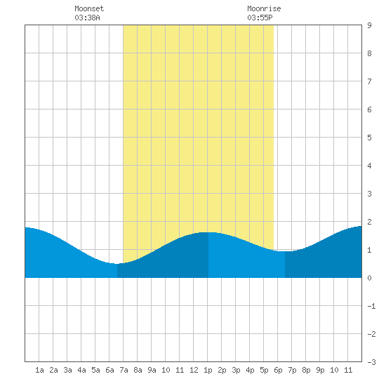 St George Island tide chart for Monday, November 15, 2021