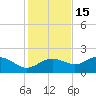 St George Island tide chart for Monday, November 15, 2021