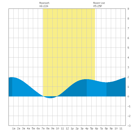 St George Island tide chart for Thursday, November 18, 2021
