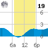 St George Island tide chart for Friday, November 19, 2021