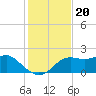 St George Island tide chart for Saturday, November 20, 2021