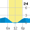 St George Island tide chart for Wednesday, November 24, 2021