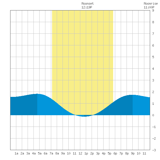 St George Island tide chart for Thursday, November 25, 2021