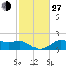 St George Island tide chart for Saturday, November 27, 2021