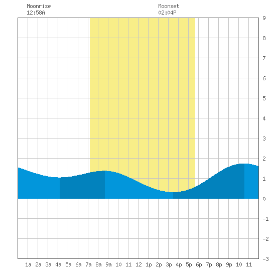 St George Island tide chart for Sunday, November 28, 2021