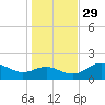 St George Island tide chart for Monday, November 29, 2021