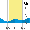 St George Island tide chart for Tuesday, November 30, 2021