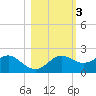 St George Island tide chart for Wednesday, November 3, 2021