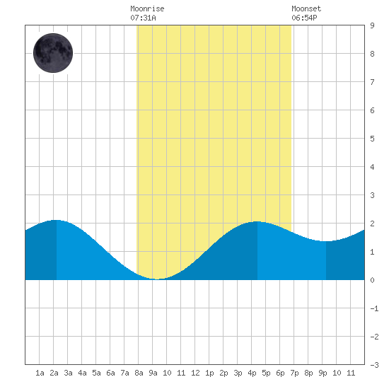 St George Island tide chart for Thursday, November 4, 2021