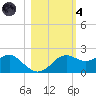 St George Island tide chart for Thursday, November 4, 2021