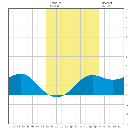 St George Island tide chart for Friday, November 5, 2021