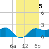St George Island tide chart for Friday, November 5, 2021