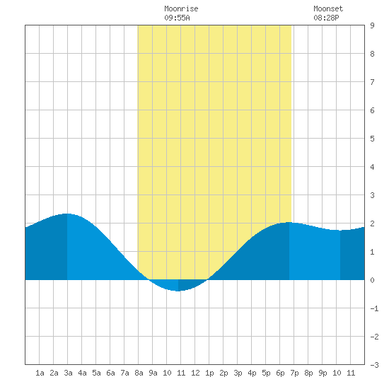 St George Island tide chart for Saturday, November 6, 2021