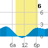 St George Island tide chart for Saturday, November 6, 2021