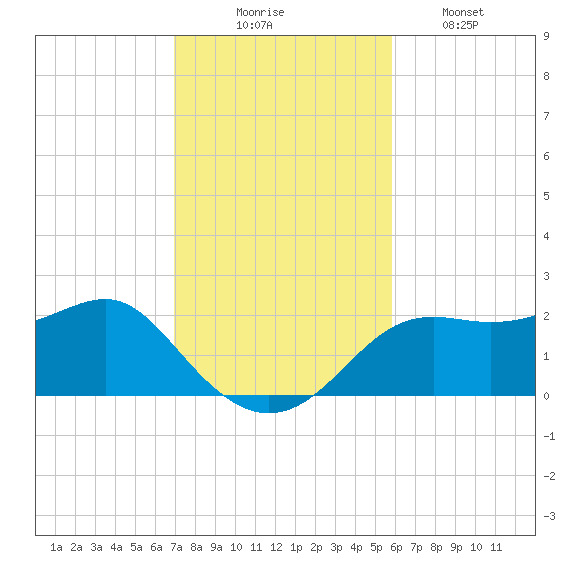 St George Island tide chart for Sunday, November 7, 2021