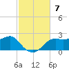 St George Island tide chart for Sunday, November 7, 2021