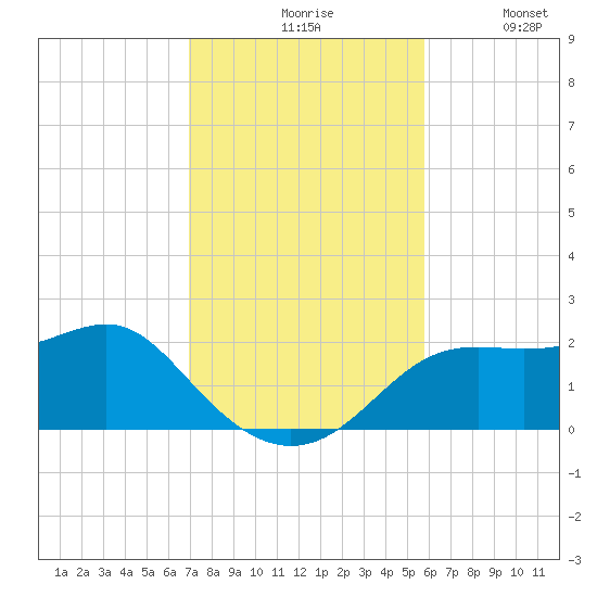 St George Island tide chart for Monday, November 8, 2021