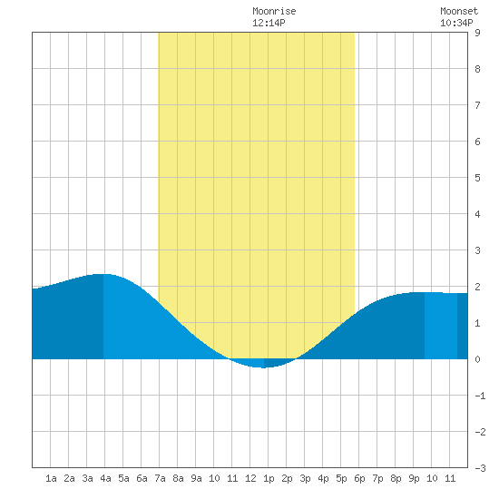 St George Island tide chart for Tuesday, November 9, 2021