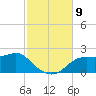 St George Island tide chart for Tuesday, November 9, 2021