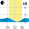 St George Island tide chart for Friday, December 10, 2021
