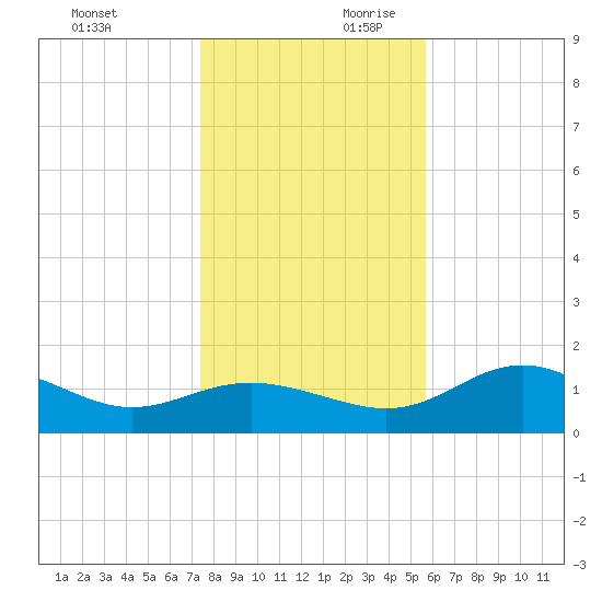 St George Island tide chart for Sunday, December 12, 2021