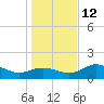 St George Island tide chart for Sunday, December 12, 2021