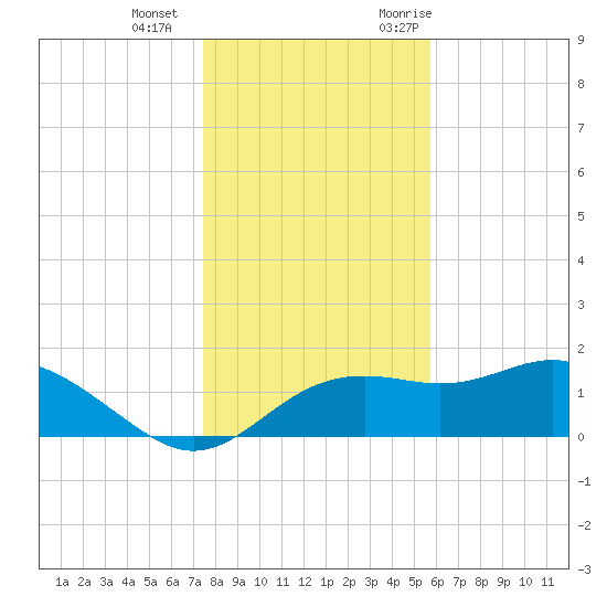 St George Island tide chart for Wednesday, December 15, 2021